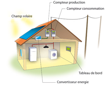 Energie solaire - Ooreka