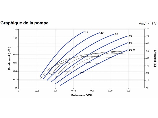 Courbes de la Pompe immergée LORENTZ PS2-150 AHR-07S | 60m - 1,4m³/h