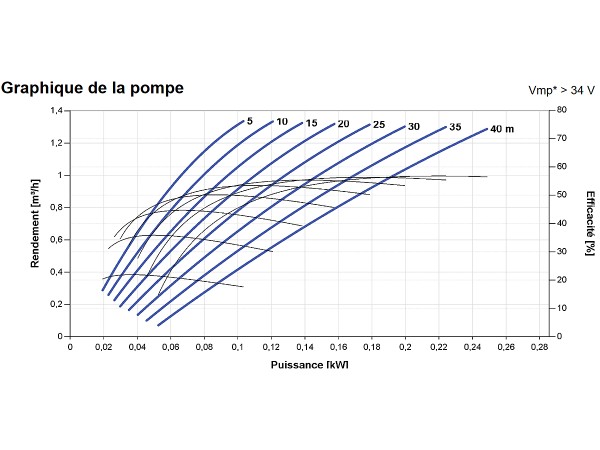 Courbes de la Pompe immergée LORENTZ PS2-200 HRE-07 | 40m - 1,3m³/h