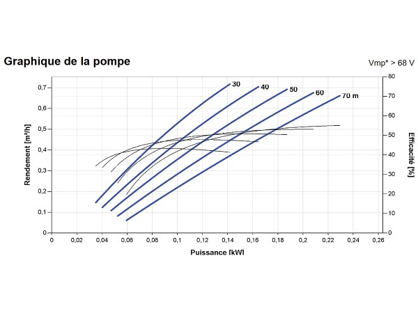 Courbes de la Pompe immergée LORENTZ PS2-600 HRE-04 | 70m - 0,72m³/h