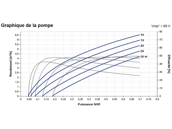 Courbes de la Pompe immergée LORENTZ PS2-600 C-SJ5-8 | 30m - 6,5m³/h