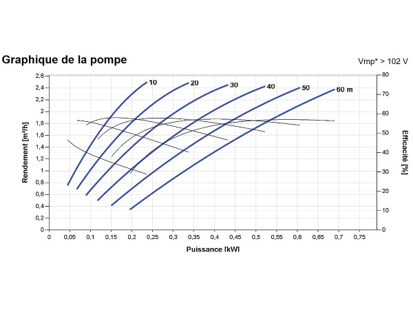 Courbes de la Pompe immergée LORENTZ PS2-1800 HRE-14 | 60m - 2,5m³/h
