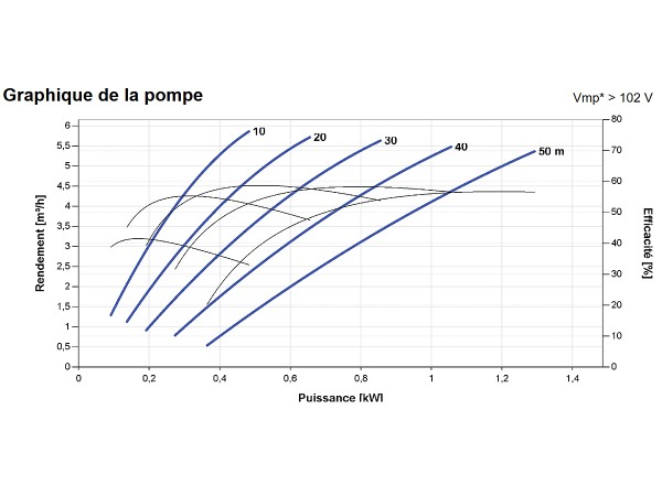 Courbes de la Pompe immergée LORENTZ PS2-1800 HRE-32 | 50m - 5,9m³/h
