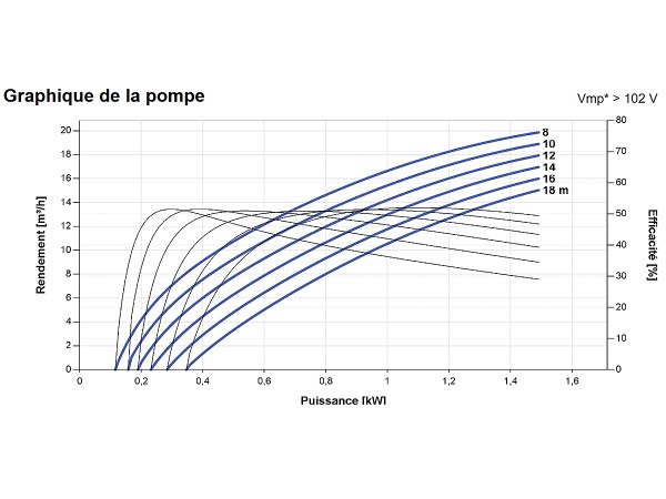 Courbes de la Pompe immergée LORENTZ PS2-1800 C-SJ12-4 | 18m - 20m³/h