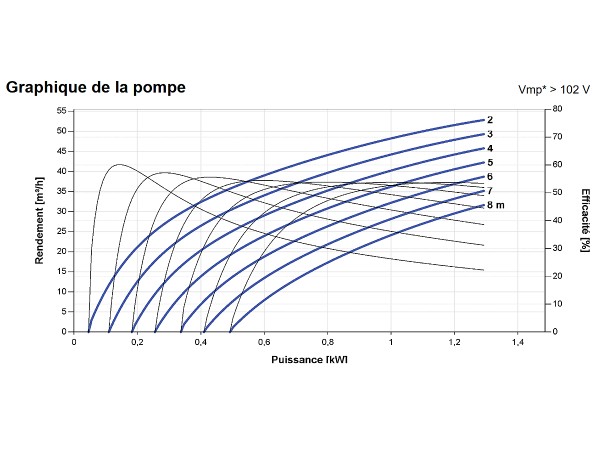 Courbes de la Pompe immergée LORENTZ PS2-1800 C-SJ42-1 | 8m - 53m³/h