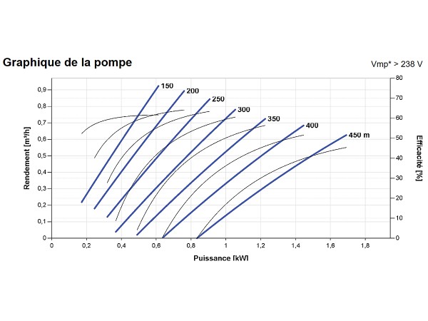 Courbes de la Pompe immergée LORENTZ PS2-4000 HRE-05HHL | 450m - 0,92m³/h