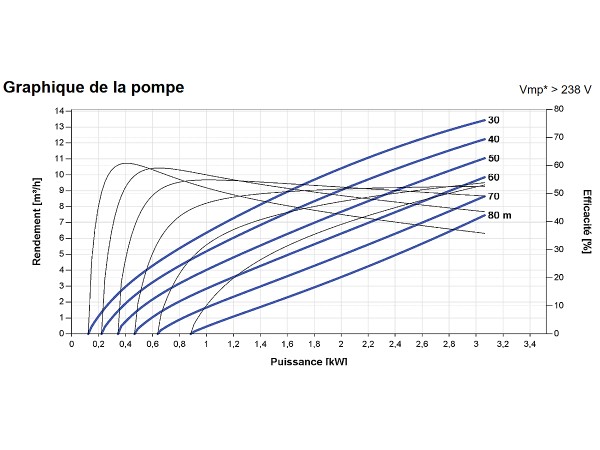 Courbes de la Pompe immergée LORENTZ PS2-4000 C-SJ8-15 | 80m - 13m³/h