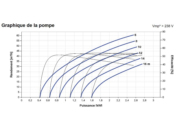 Courbes de la Pompe immergée LORENTZ PS2-4000 C-SJ60-2-2 | 16m - 61m³/h