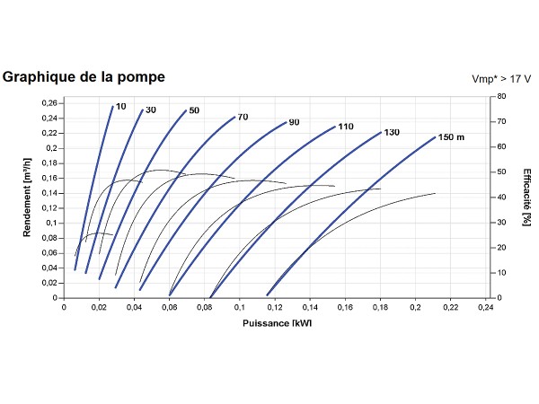 Courbes de la Pompe de surface LORENTZ PS2-150 Boost-60 | 150m - 0,26m³/h