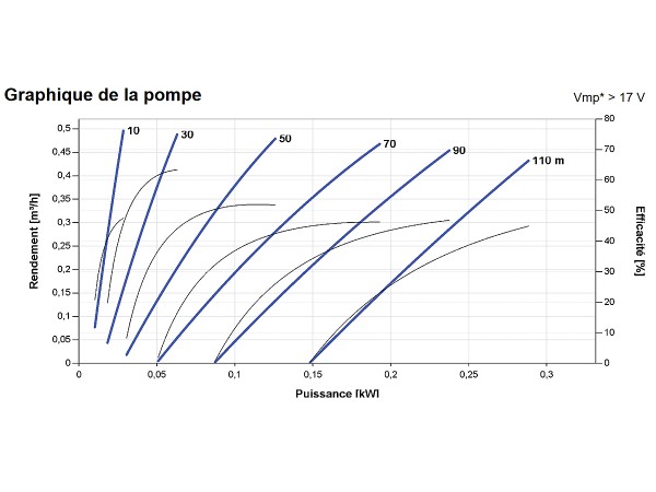 Courbes de la Pompe de surface LORENTZ PS2-150 Boost-125 | 110m - 0,50m³/h