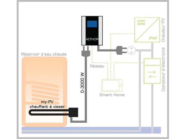 AC-THOR avec smart home