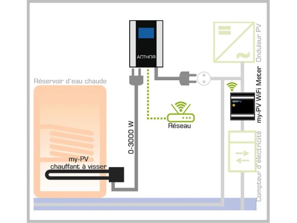 AC-THOR avec my-PV WiFi Meter