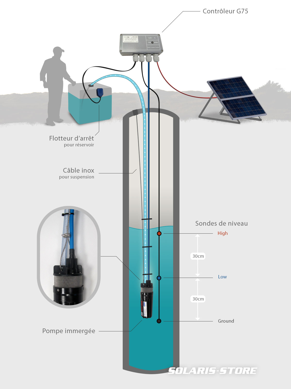 Kit pompage solaire immergé * SOLARIS-STORE