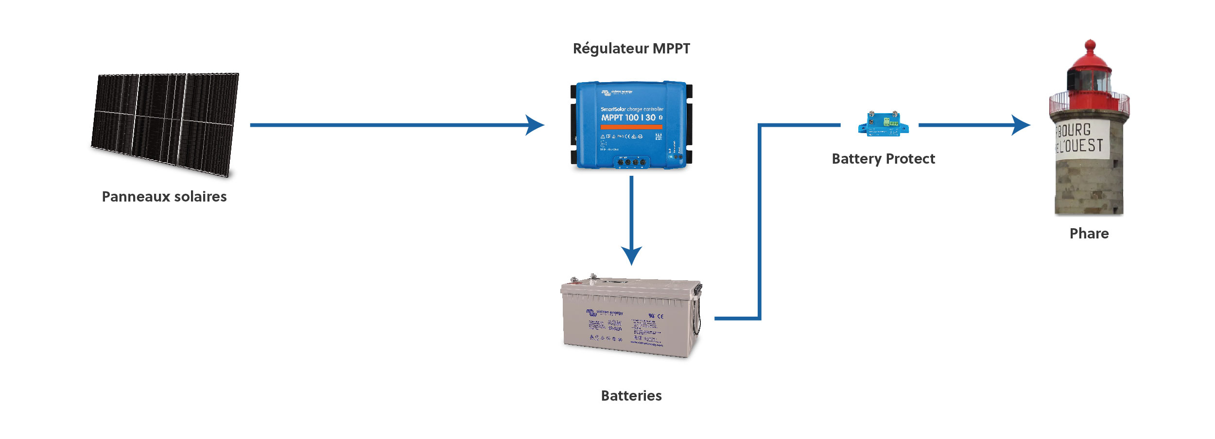 Schéma câblage installation solaire autonome phare de Cherbourg