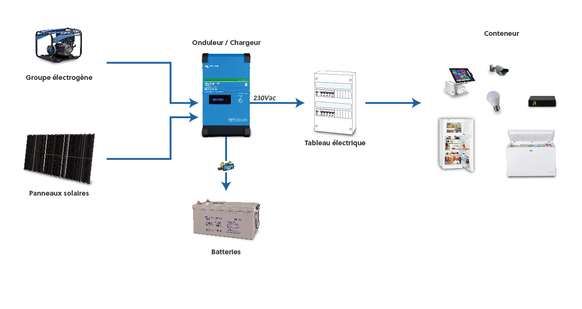 Schéma câblage installation solaire autonome dans un conteneur