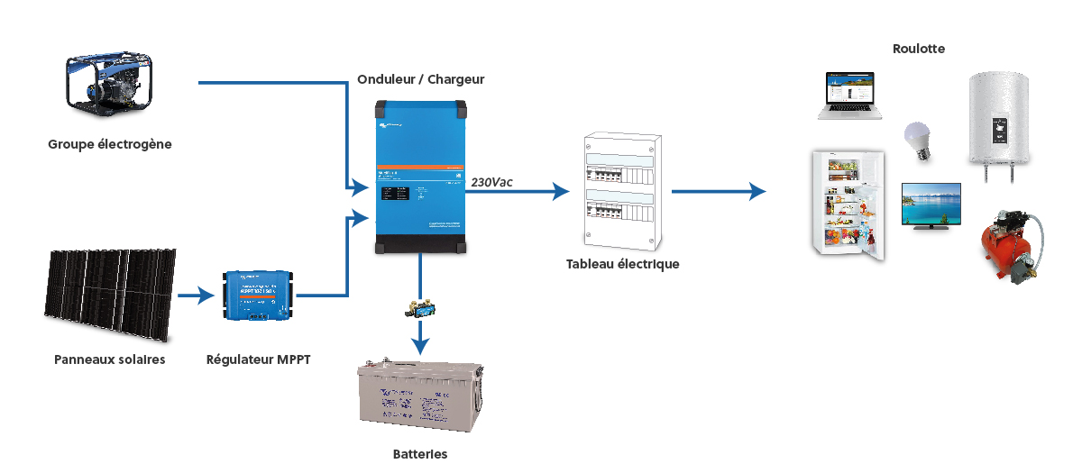 Schéma câblage installation solaire autonome roulotte bois