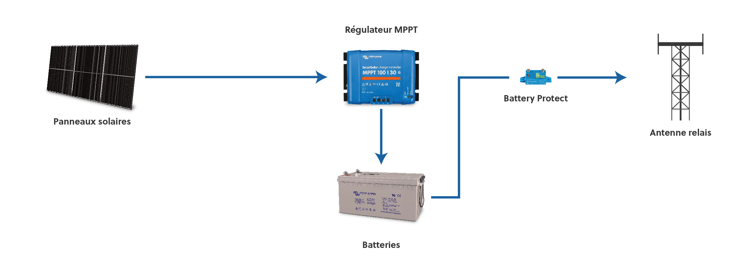 Schéma câblage installation solaire autonome antenne radio