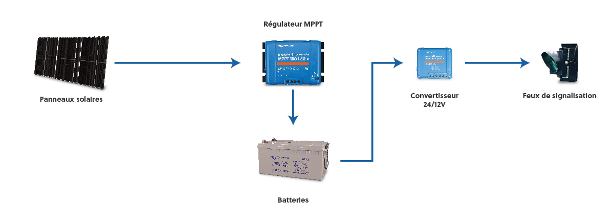 Schéma câblage installation solaire autonome signalisation routière