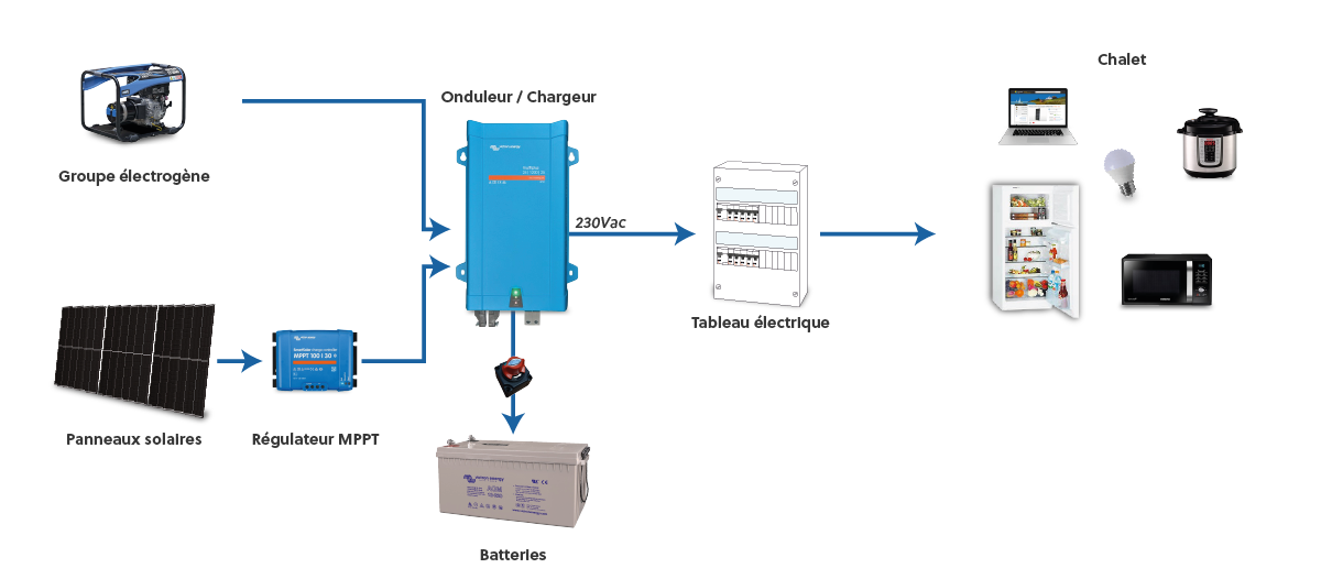 Schéma câblage chalet solaire autonome