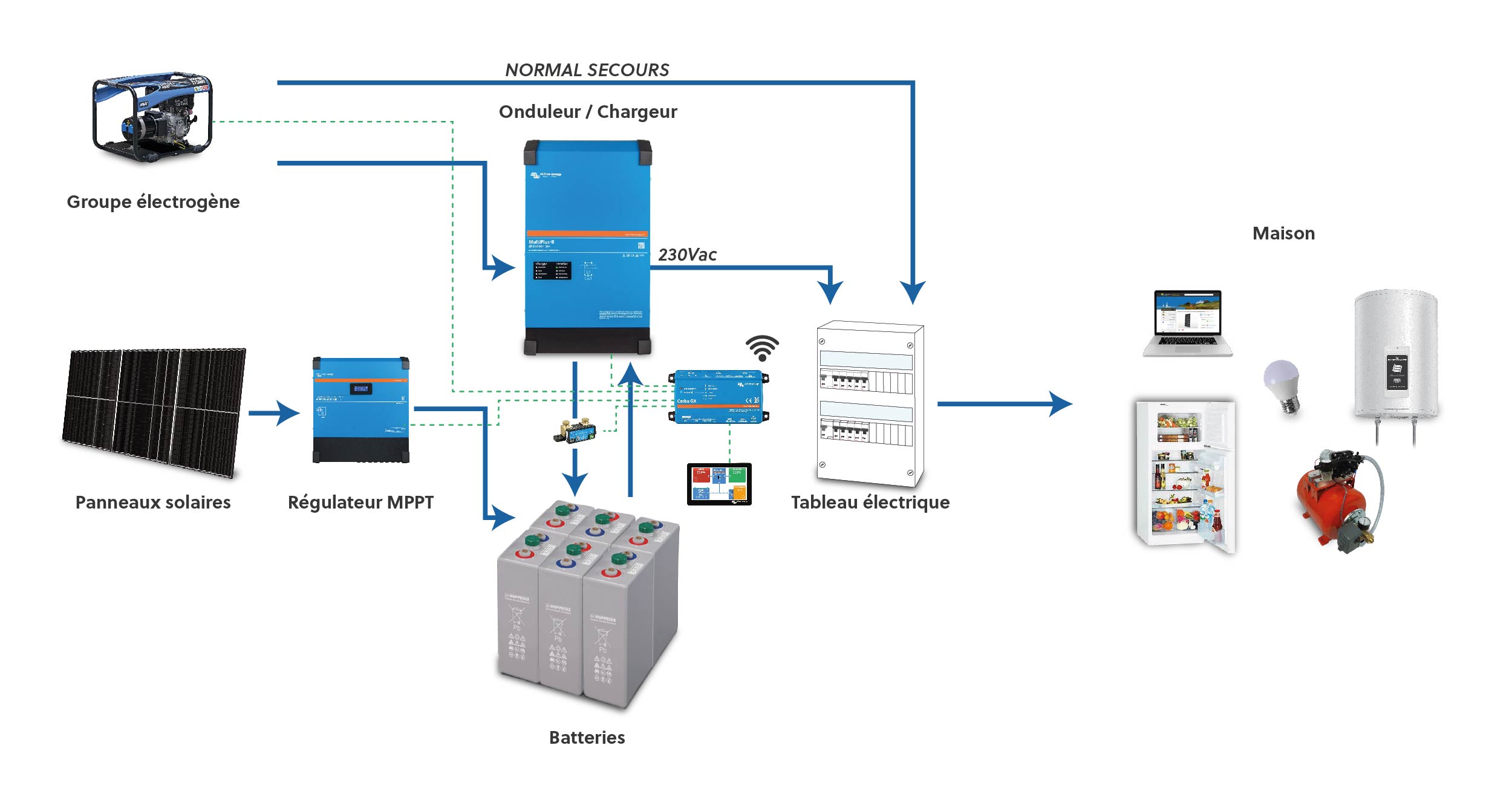 Synoptique de l'nstallation solaire de la maison autonome