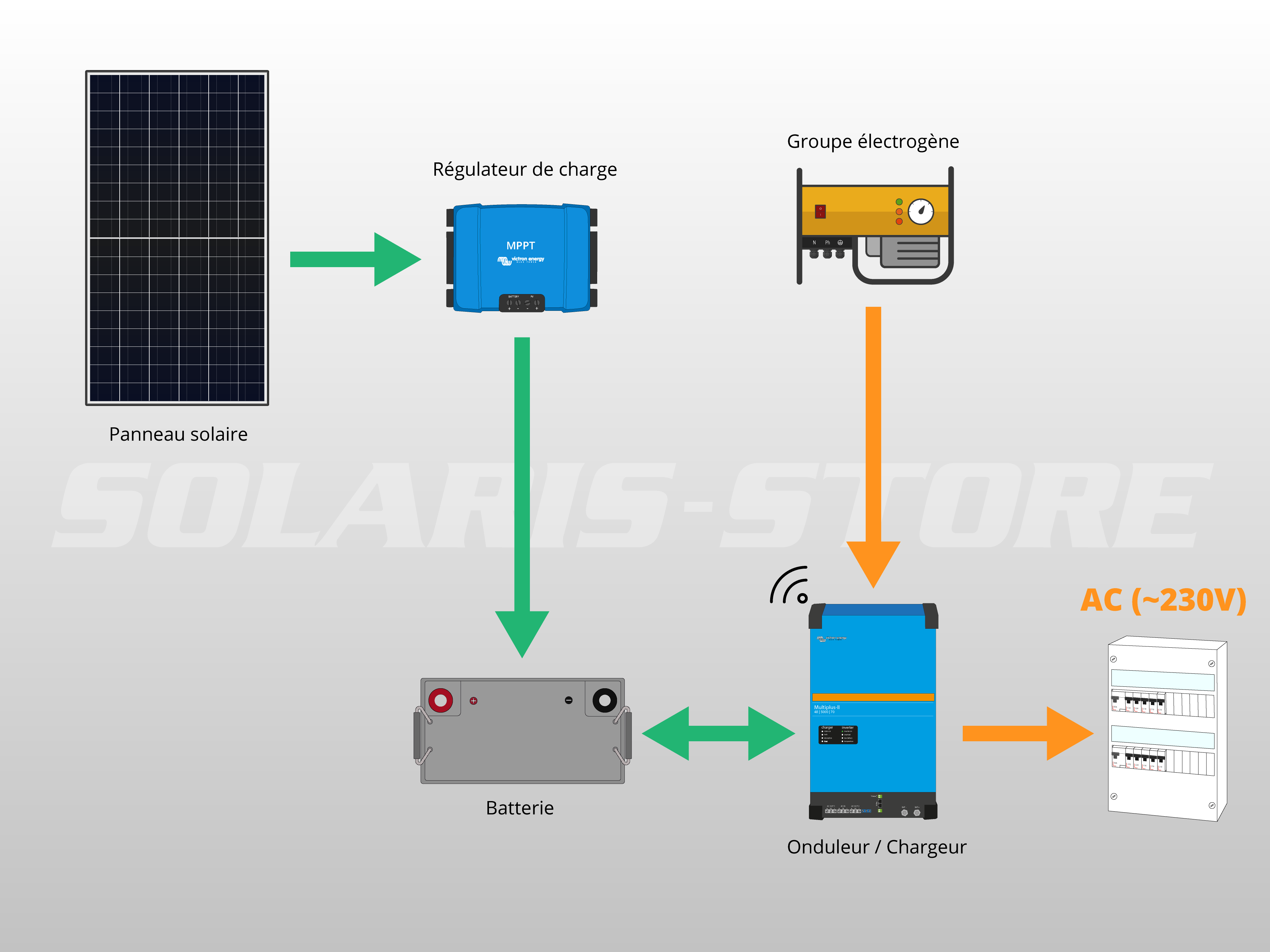 Schéma de principe d'un kit solaire hybrid (solaire + groupe électrogène)